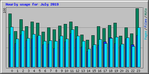 Hourly usage for July 2019