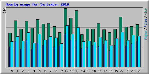 Hourly usage for September 2019