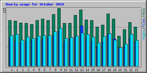 Hourly usage for October 2019
