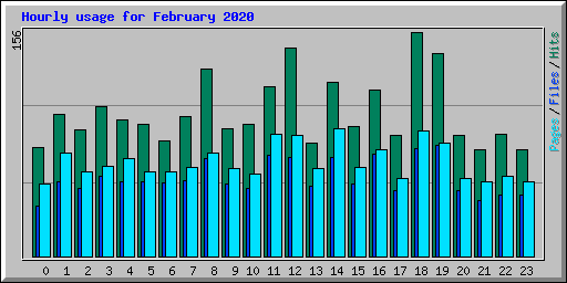 Hourly usage for February 2020