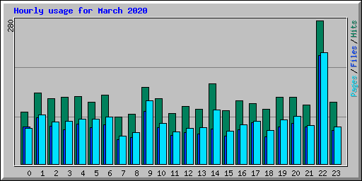 Hourly usage for March 2020