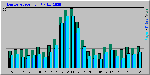 Hourly usage for April 2020