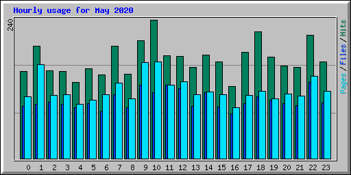 Hourly usage for May 2020