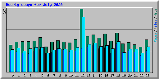 Hourly usage for July 2020