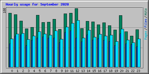 Hourly usage for September 2020