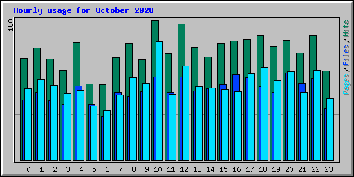 Hourly usage for October 2020