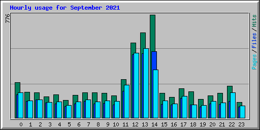 Hourly usage for September 2021