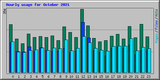 Hourly usage for October 2021