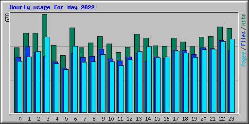 Hourly usage for May 2022