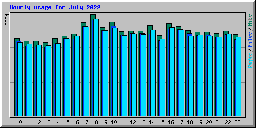 Hourly usage for July 2022