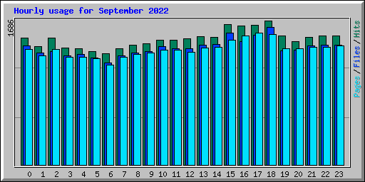 Hourly usage for September 2022