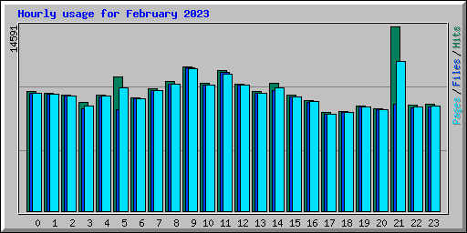 Hourly usage for February 2023