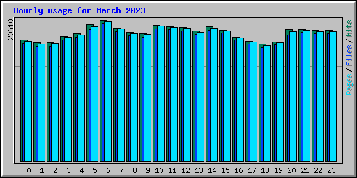 Hourly usage for March 2023