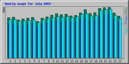 Hourly usage for July 2023