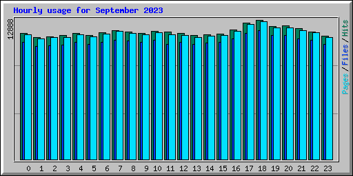 Hourly usage for September 2023