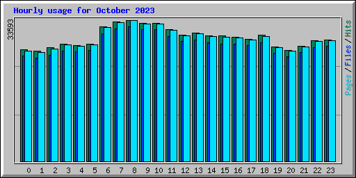 Hourly usage for October 2023