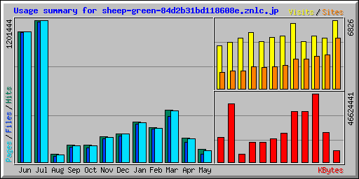 Usage summary for sheep-green-84d2b31bd118608e.znlc.jp